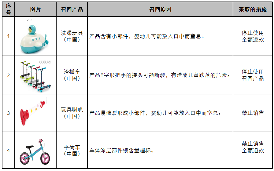 2020年11月歐美玩具召回案例分析